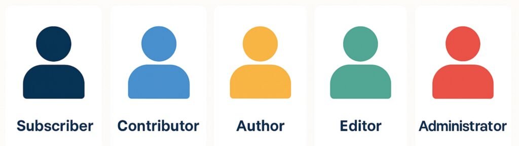 A Deep dive to default WP User Roles & Permissions 1 User roles