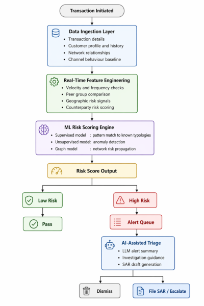 AI enabled Transaction Monitoring