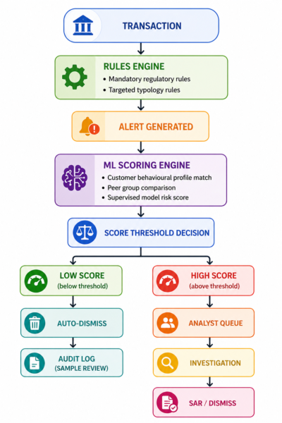 How to Reduce AML False Positives by 80% Using Machine Learning: A Practical Playbook 5 image 4